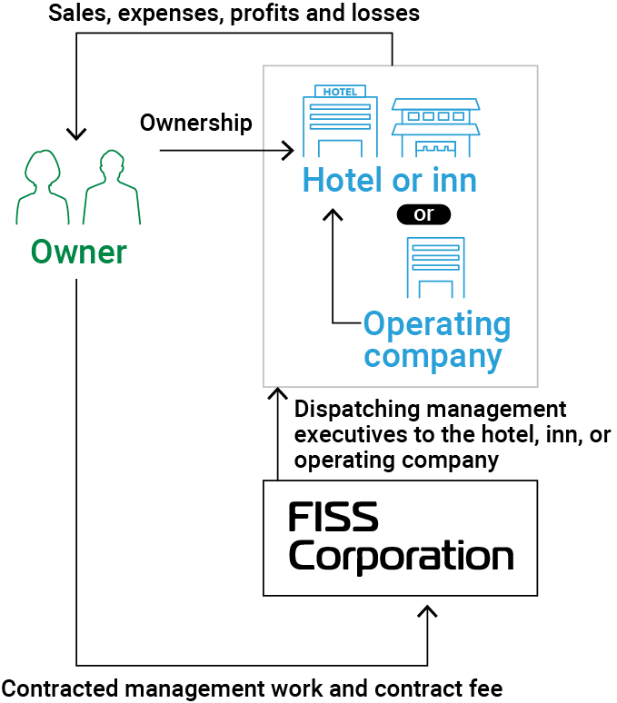 Hotel operation and facility management