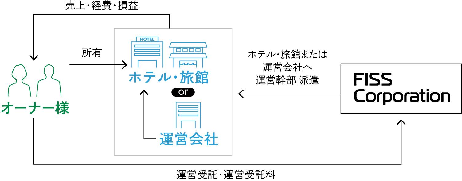 ホテル運営・施設管理の図