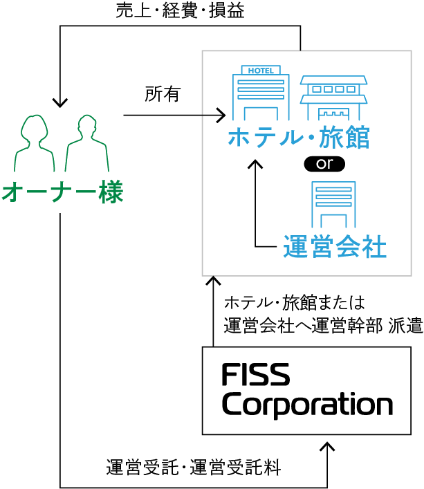 ホテル運営・施設管理の図